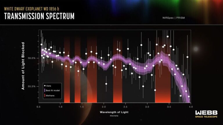 The red bands indicate that the planet's atmosphere contains methane.
