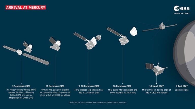 BepiColombo's arrival at Mercury will occur sequentially through April.